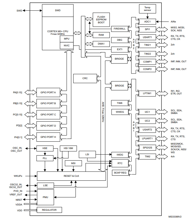 Block diagram of STM32L051C8T6